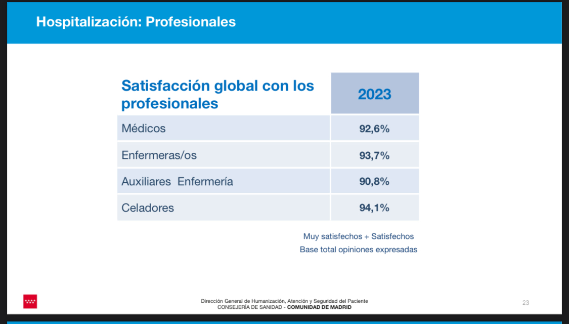 Datos de satisfacción global con los profesionales en hospitalización. Dirección General de Humanización. Consejería de Sanidad.